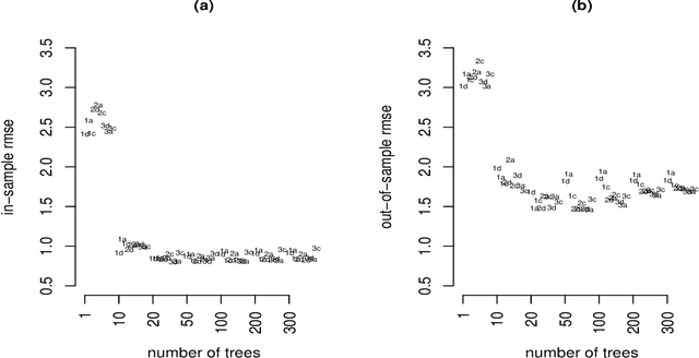 Figure 4 for BART: Bayesian additive regression trees