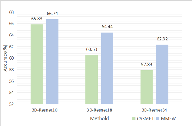 Figure 2 for Micro-Expression Recognition Based on Attribute Information Embedding and Cross-modal Contrastive Learning