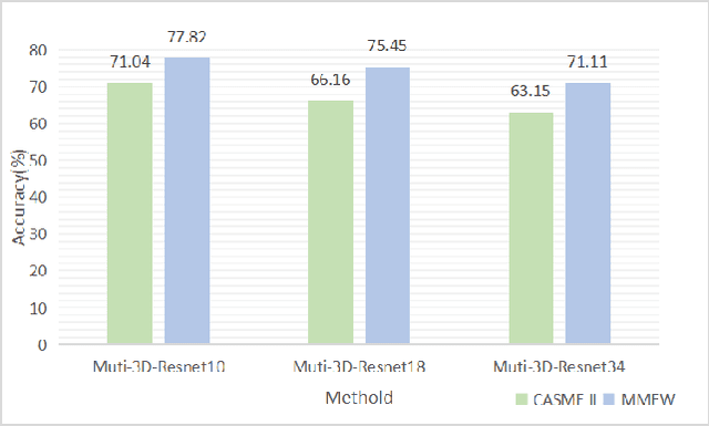 Figure 3 for Micro-Expression Recognition Based on Attribute Information Embedding and Cross-modal Contrastive Learning