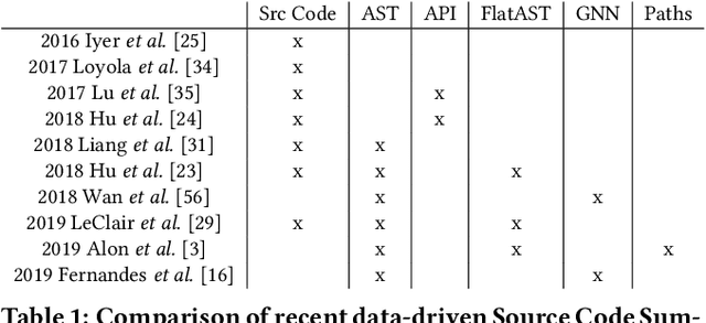 Figure 1 for Improved Code Summarization via a Graph Neural Network