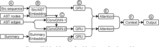 Figure 2 for Improved Code Summarization via a Graph Neural Network