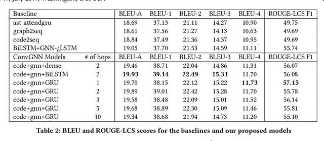Figure 3 for Improved Code Summarization via a Graph Neural Network