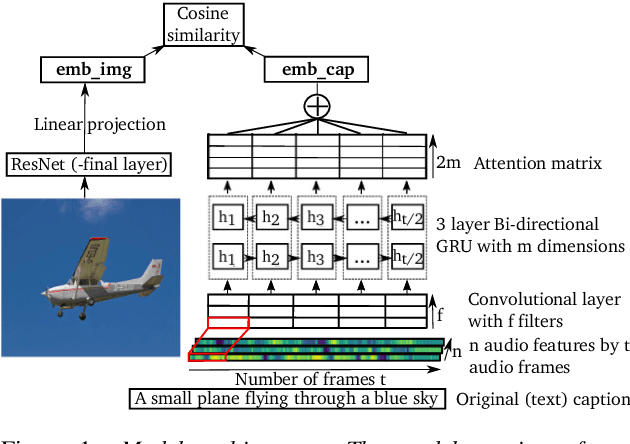 Figure 1 for Language learning using Speech to Image retrieval