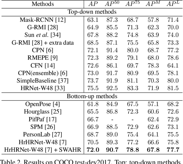 Figure 4 for Rethinking the Heatmap Regression for Bottom-up Human Pose Estimation