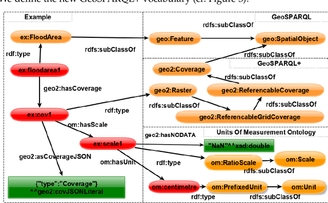 Figure 4 for GeoSPARQL+: Syntax, Semantics and System for Integrated Querying of Graph, Raster and Vector Data -- Technical Report