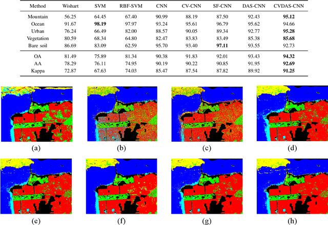 Figure 4 for Automatic Design of CNNs via Differentiable Neural Architecture Search for PolSAR Image Classification