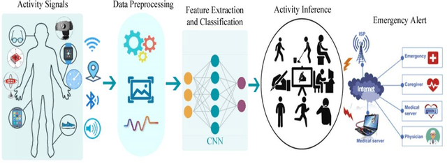 Figure 1 for Human Activity Recognition Using Tools of Convolutional Neural Networks: A State of the Art Review, Data Sets, Challenges and Future Prospects