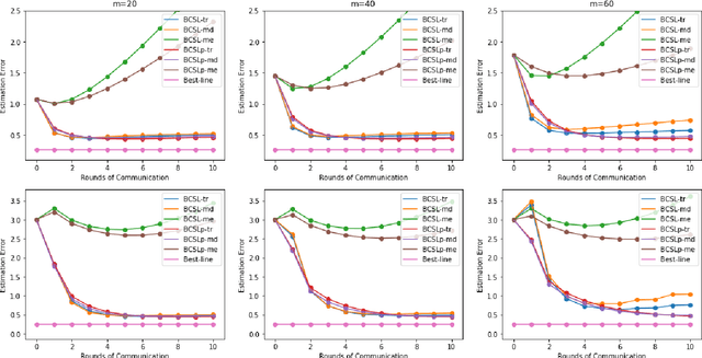 Figure 1 for Communication-efficient Byzantine-robust distributed learning with statistical guarantee