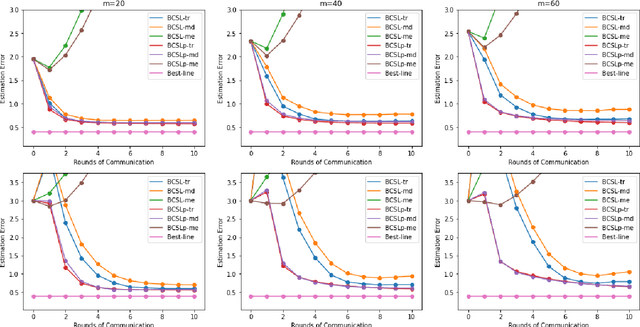 Figure 2 for Communication-efficient Byzantine-robust distributed learning with statistical guarantee