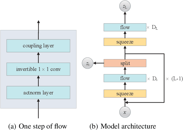 Figure 2 for Generative Flows with Matrix Exponential