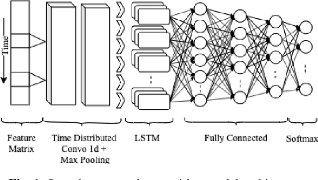 Figure 1 for Pre-training in Deep Reinforcement Learning for Automatic Speech Recognition