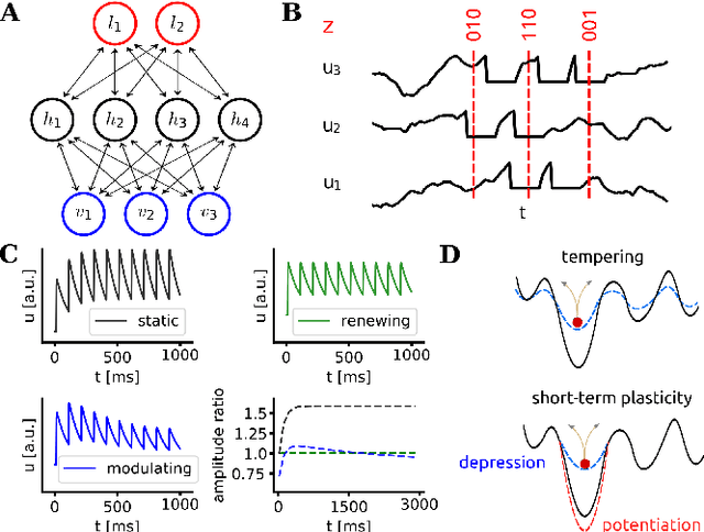 Figure 1 for Spiking neurons with short-term synaptic plasticity form superior generative networks