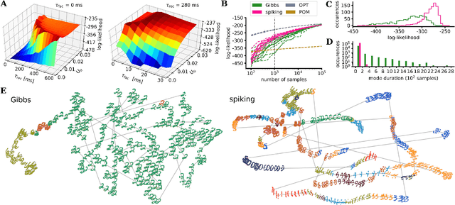 Figure 4 for Spiking neurons with short-term synaptic plasticity form superior generative networks
