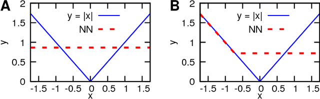 Figure 1 for Collapse of Deep and Narrow Neural Nets