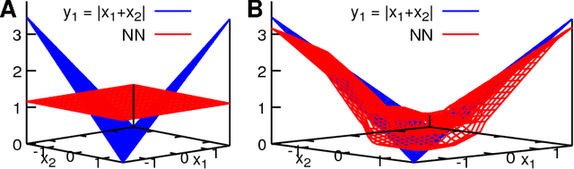 Figure 4 for Collapse of Deep and Narrow Neural Nets