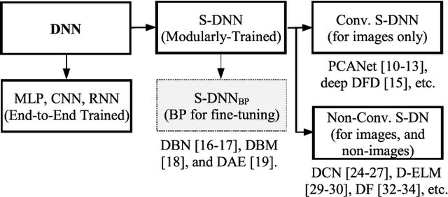 Figure 1 for Stacking-Based Deep Neural Network: Deep Analytic Network for Pattern Classification