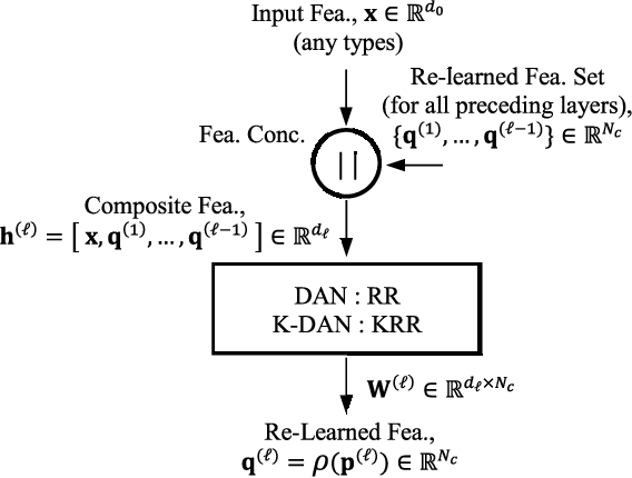 Figure 2 for Stacking-Based Deep Neural Network: Deep Analytic Network for Pattern Classification