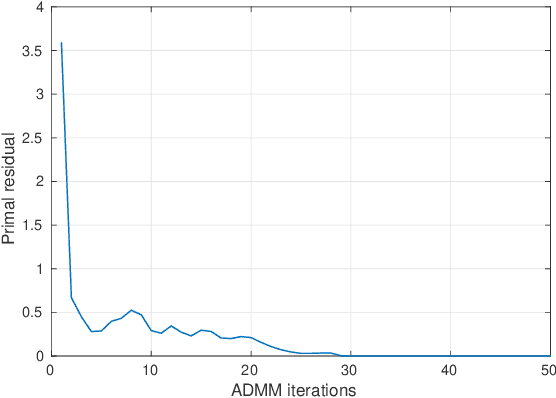 Figure 4 for Reconfigurable Intelligent Surface Assisted Mobile Edge Computing with Heterogeneous Learning Tasks