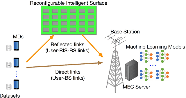 Figure 1 for Reconfigurable Intelligent Surface Assisted Mobile Edge Computing with Heterogeneous Learning Tasks