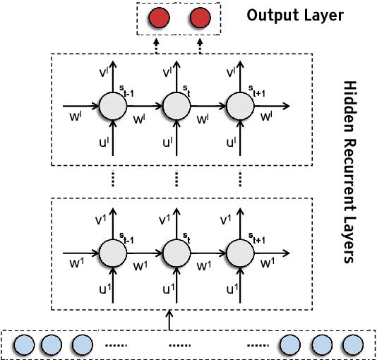 Figure 1 for Deep Recurrent Electricity Theft Detection in AMI Networks with Random Tuning of Hyper-parameters