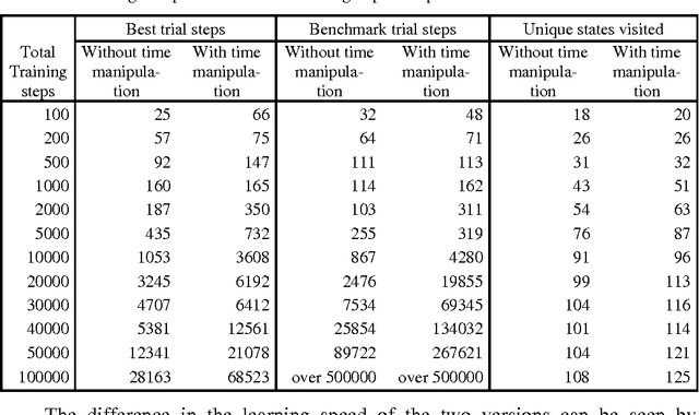 Figure 3 for Time manipulation technique for speeding up reinforcement learning in simulations