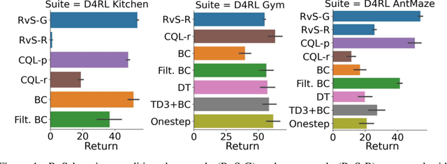 Figure 1 for RvS: What is Essential for Offline RL via Supervised Learning?