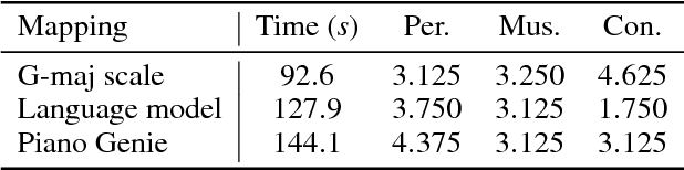 Figure 4 for Piano Genie