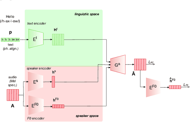 Figure 1 for Sequence-To-Sequence Voice Conversion using F0 and Time Conditioning and Adversarial Learning