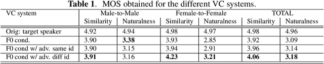 Figure 2 for Sequence-To-Sequence Voice Conversion using F0 and Time Conditioning and Adversarial Learning