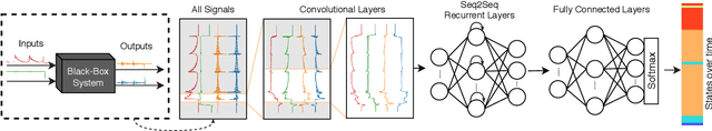 Figure 1 for Hybrid Deep Neural Networks to Infer State Models of Black-Box Systems