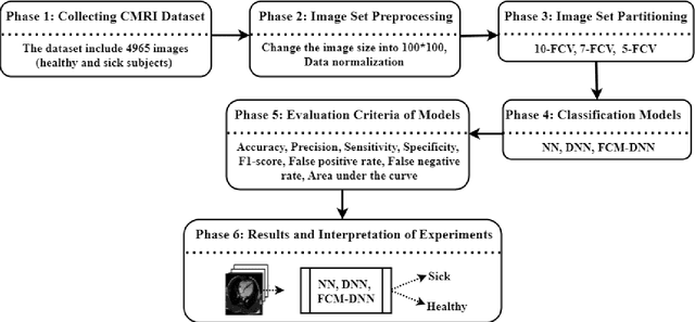 Figure 1 for FCM-DNN: diagnosing coronary artery disease by deep accuracy Fuzzy C-Means clustering model