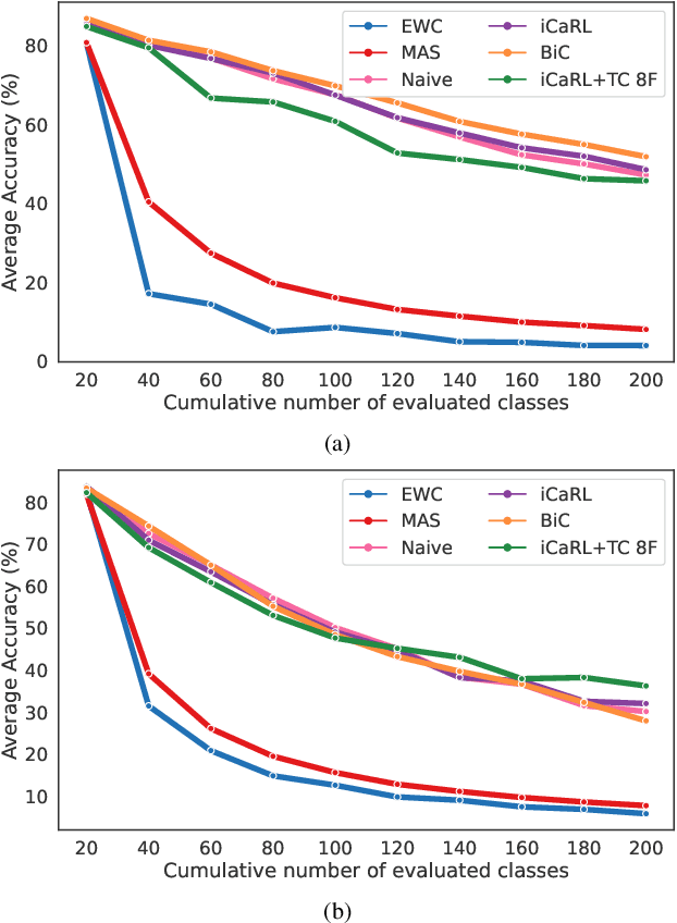 Figure 3 for vCLIMB: A Novel Video Class Incremental Learning Benchmark