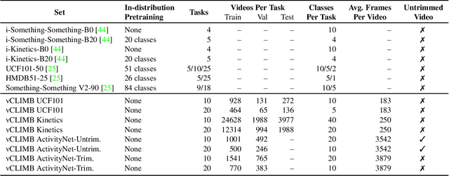Figure 1 for vCLIMB: A Novel Video Class Incremental Learning Benchmark