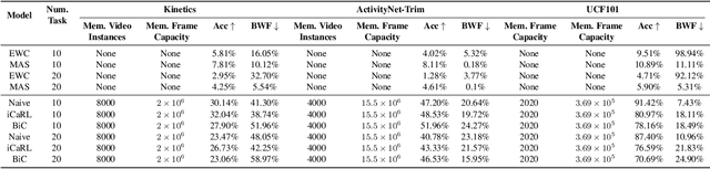 Figure 4 for vCLIMB: A Novel Video Class Incremental Learning Benchmark