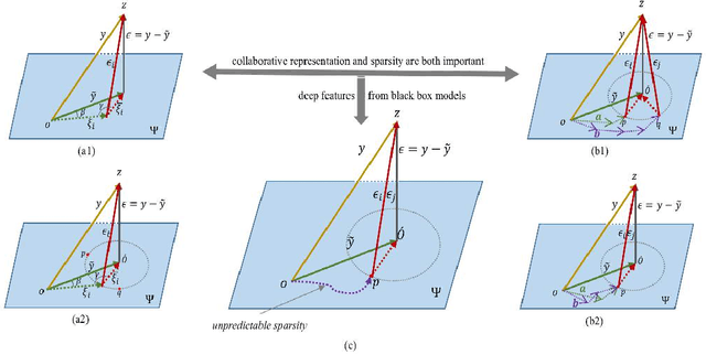 Figure 3 for Deep Collaborative Weight-based Classification