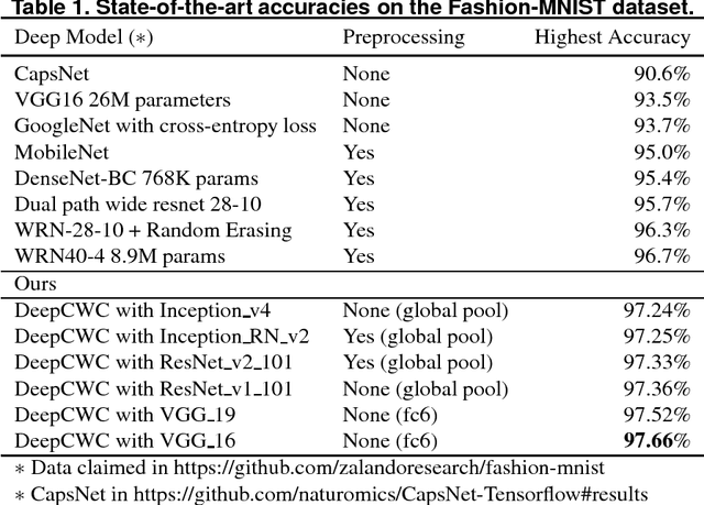 Figure 2 for Deep Collaborative Weight-based Classification