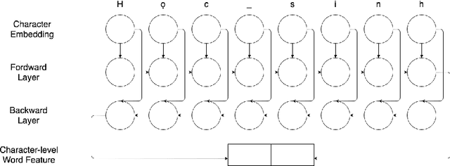 Figure 3 for End-to-end Recurrent Neural Network Models for Vietnamese Named Entity Recognition: Word-level vs. Character-level
