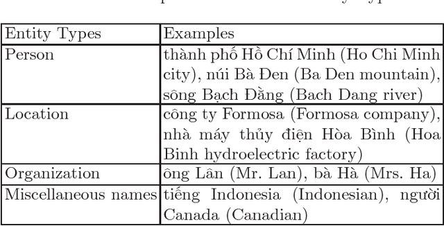 Figure 2 for End-to-end Recurrent Neural Network Models for Vietnamese Named Entity Recognition: Word-level vs. Character-level