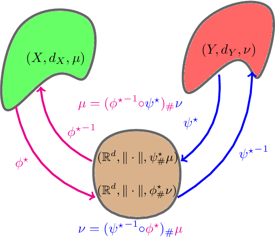 Figure 1 for Non-Aligned Distribution Distance using Metric Measure Embedding and Optimal Transport
