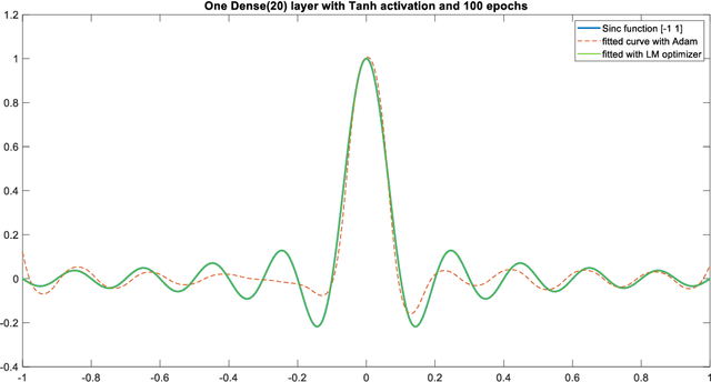 Figure 1 for Exploiting the Power of Levenberg-Marquardt Optimizer with Anomaly Detection in Time Series