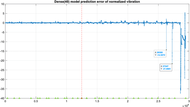 Figure 3 for Exploiting the Power of Levenberg-Marquardt Optimizer with Anomaly Detection in Time Series