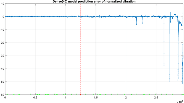Figure 4 for Exploiting the Power of Levenberg-Marquardt Optimizer with Anomaly Detection in Time Series