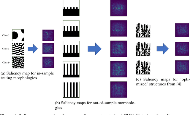 Figure 4 for Interpretable deep learning for guided structure-property explorations in photovoltaics