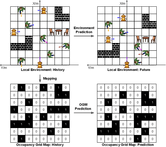 Figure 1 for Stochastic Occupancy Grid Map Prediction in Dynamic Scenes