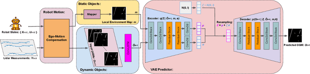 Figure 2 for Stochastic Occupancy Grid Map Prediction in Dynamic Scenes