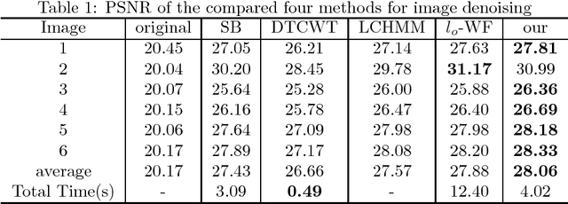 Figure 2 for A wavelet frame coefficient total variational model for image restoration