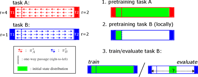 Figure 1 for The LoCA Regret: A Consistent Metric to Evaluate Model-Based Behavior in Reinforcement Learning