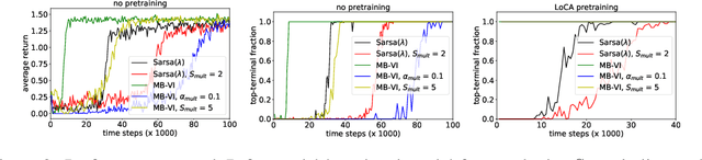 Figure 4 for The LoCA Regret: A Consistent Metric to Evaluate Model-Based Behavior in Reinforcement Learning