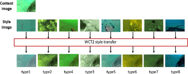 Figure 1 for WQT and DG-YOLO: towards domain generalization in underwater object detection