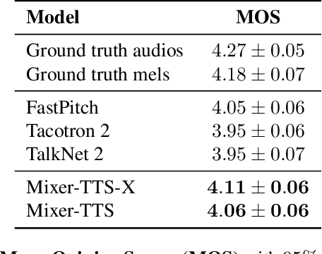 Figure 4 for Mixer-TTS: non-autoregressive, fast and compact text-to-speech model conditioned on language model embeddings